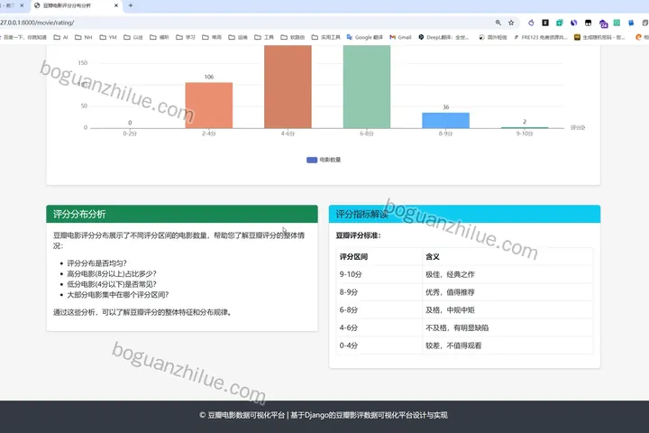 基于Django的豆瓣影评数据可视化平台设计与实现项目截图